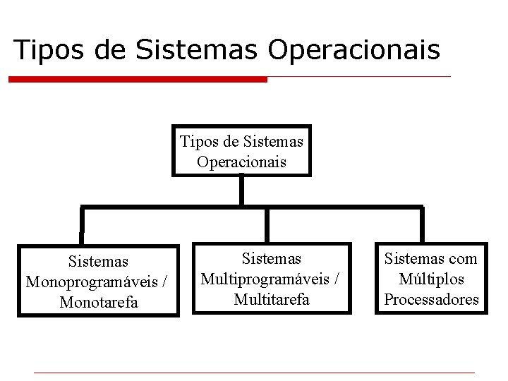 Tipos de Sistemas Operacionais Sistemas Monoprogramáveis / Monotarefa Sistemas Multiprogramáveis / Multitarefa Sistemas com