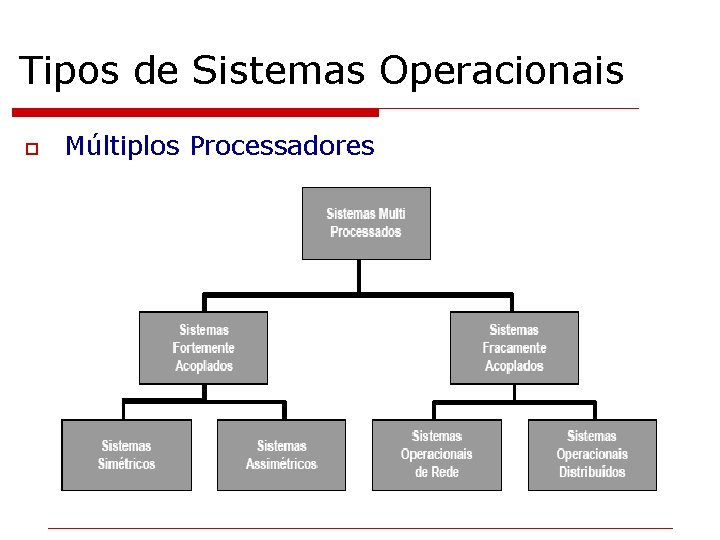 Tipos de Sistemas Operacionais o Múltiplos Processadores 