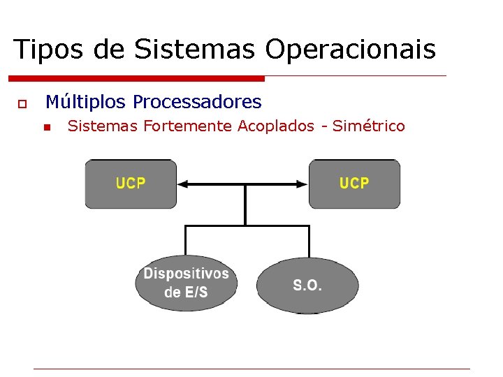 Tipos de Sistemas Operacionais o Múltiplos Processadores n Sistemas Fortemente Acoplados - Simétrico 