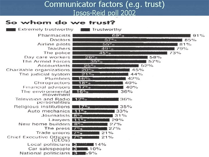 Communicator factors (e. g. trust) Ipsos-Reid poll 2002 