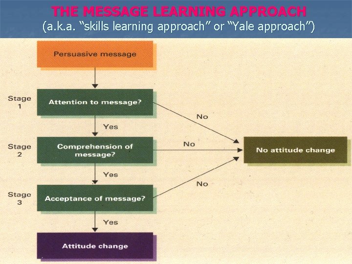 THE MESSAGE LEARNING APPROACH (a. k. a. “skills learning approach” or “Yale approach”) 