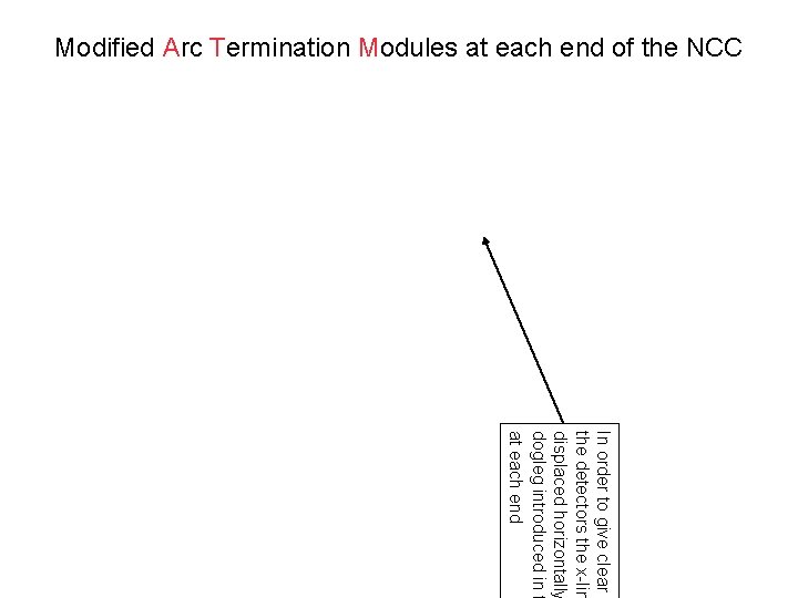 Modified Arc Termination Modules at each end of the NCC In order to give