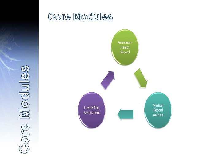 Core Modules 