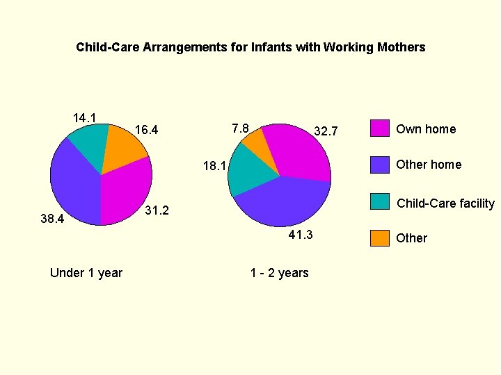 Child-Care Arrangements for Infants with Working Mothers 14. 1 7. 8 16. 4 32.