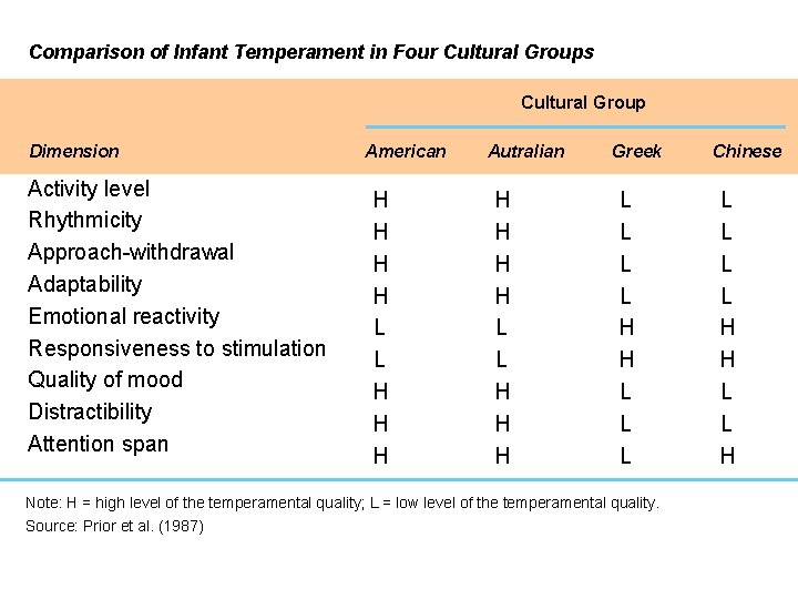 Comparison of Infant Temperament in Four Cultural Groups Cultural Group Dimension Activity level Rhythmicity