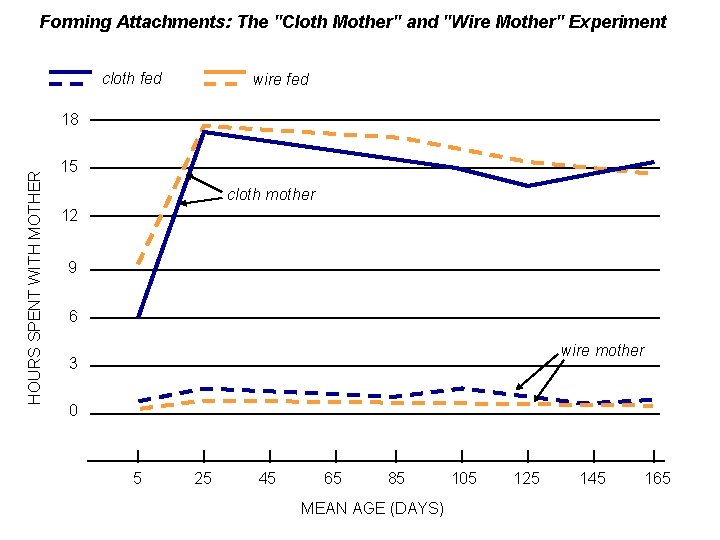 Forming Attachments: The "Cloth Mother" and "Wire Mother" Experiment cloth fed wire fed HOURS