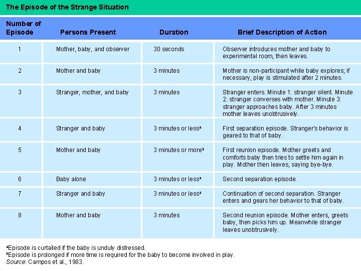 The Episode of the Strange Situation Number of Episode Persons Present Duration Brief Description