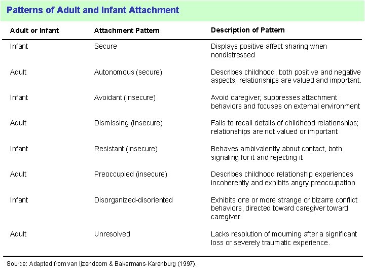 Patterns of Adult and Infant Attachment Adult or Infant Attachment Pattern Description of Pattern