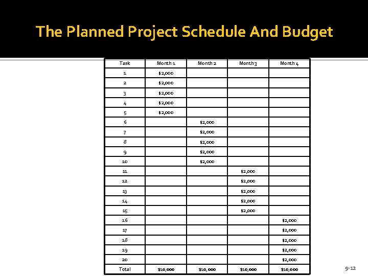 The Planned Project Schedule And Budget Task Month 1 1 $2, 000 2 $2,