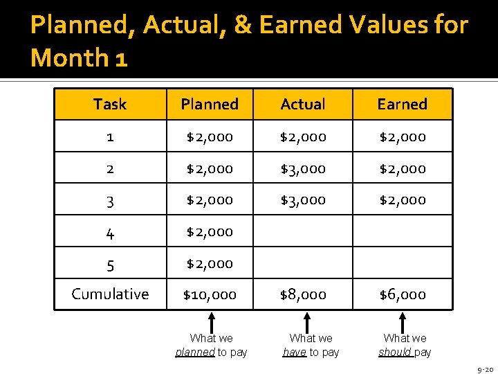 Planned, Actual, & Earned Values for Month 1 Task Planned Actual Earned 1 $2,