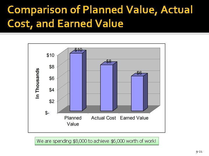 Comparison of Planned Value, Actual Cost, and Earned Value We are spending $8, 000