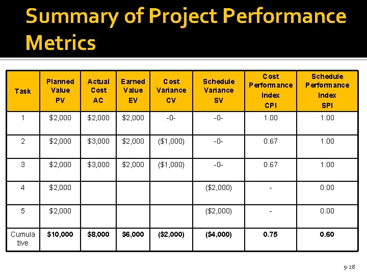 Summary of Project Performance Metrics Task Planned Value PV Actual Cost AC Earned Value