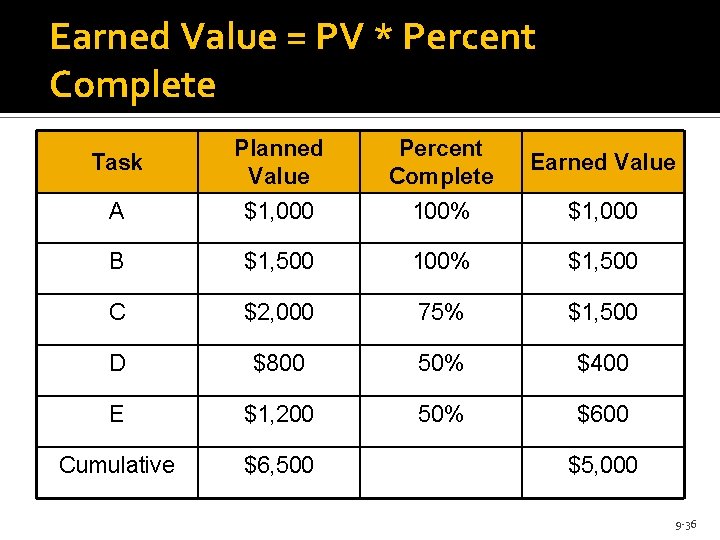 Earned Value = PV * Percent Complete Task Planned Value Percent Complete Earned Value