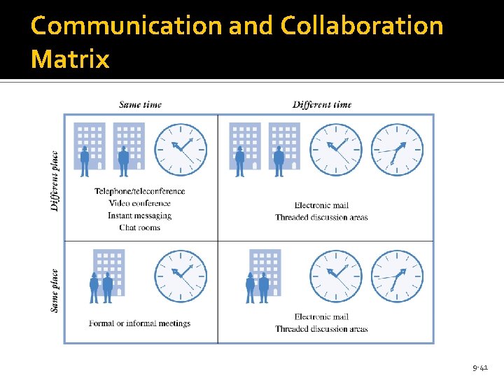 Communication and Collaboration Matrix 9 -41 