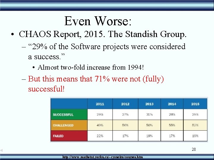 Even Worse: • CHAOS Report, 2015. The Standish Group. – “ 29% of the