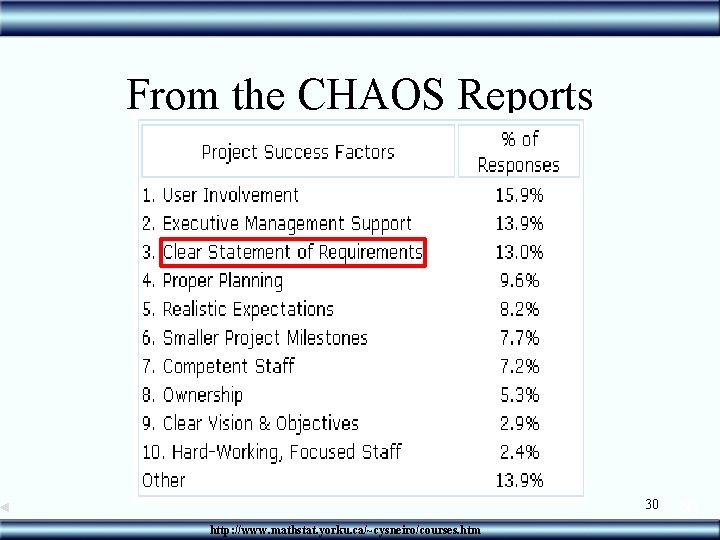 From the CHAOS Reports 30 http: //www. mathstat. yorku. ca/~cysneiro/courses. htm 30 