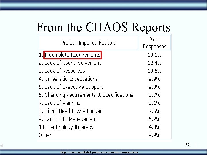 From the CHAOS Reports 32 http: //www. mathstat. yorku. ca/~cysneiro/courses. htm 32 