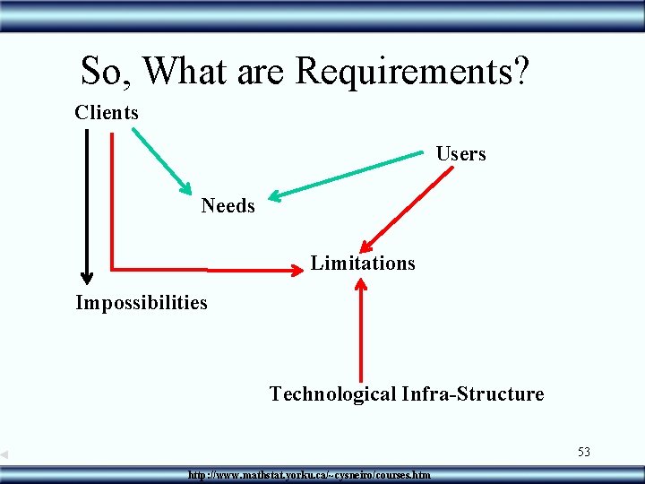 So, What are Requirements? Clients Users Needs Limitations Impossibilities Technological Infra-Structure 53 http: //www.