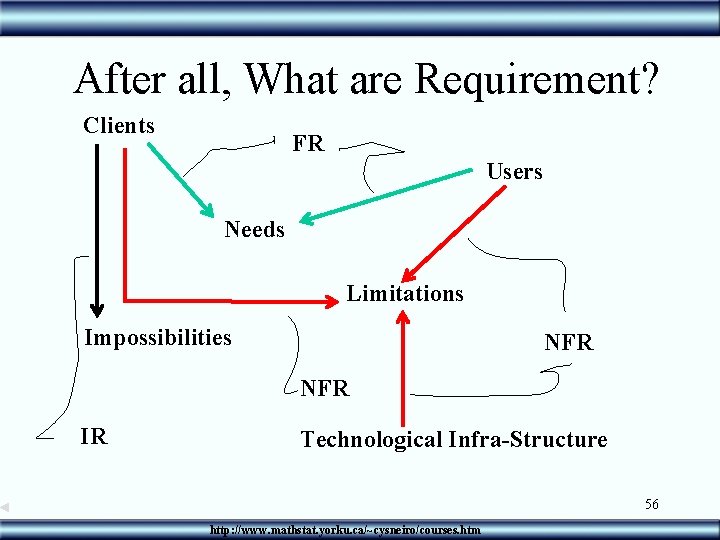 After all, What are Requirement? Clients FR Users Needs Limitations Impossibilities NFR IR Technological