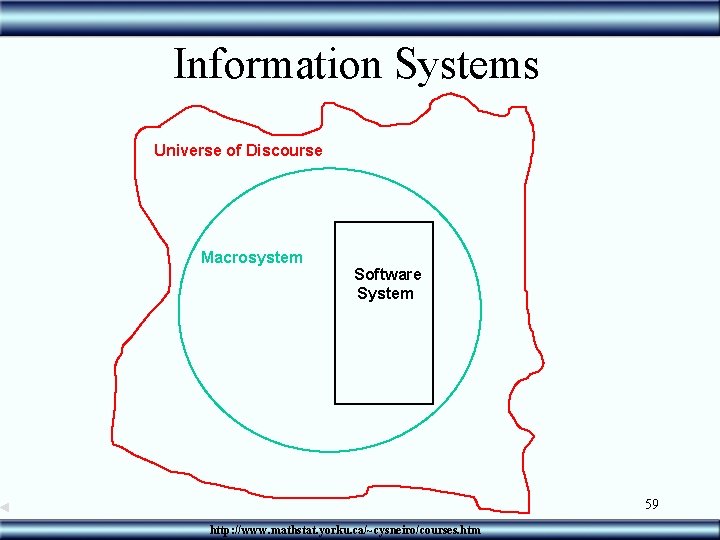 Information Systems Universe of Discourse Macrosystem Software System 59 http: //www. mathstat. yorku. ca/~cysneiro/courses.