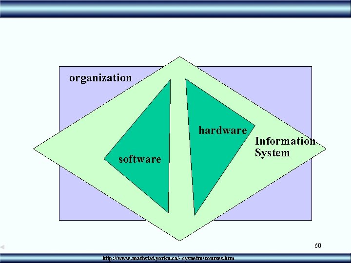 organization hardware software Information System 60 http: //www. mathstat. yorku. ca/~cysneiro/courses. htm 