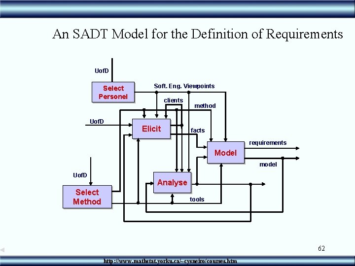 An SADT Model for the Definition of Requirements Uof. D Select Personel Uof. D