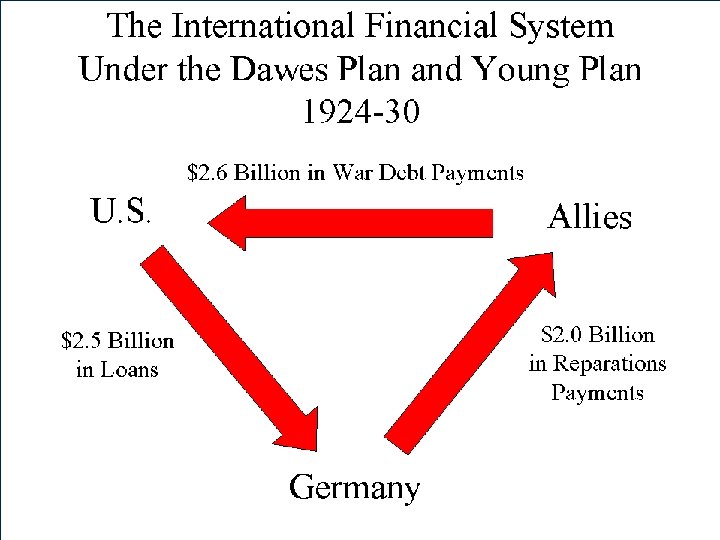 European Debts to. Hyper-inflation the U. S. in Germany by 1923 