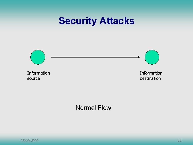 Security Attacks Information source Information destination Normal Flow 25/09/2020 22 