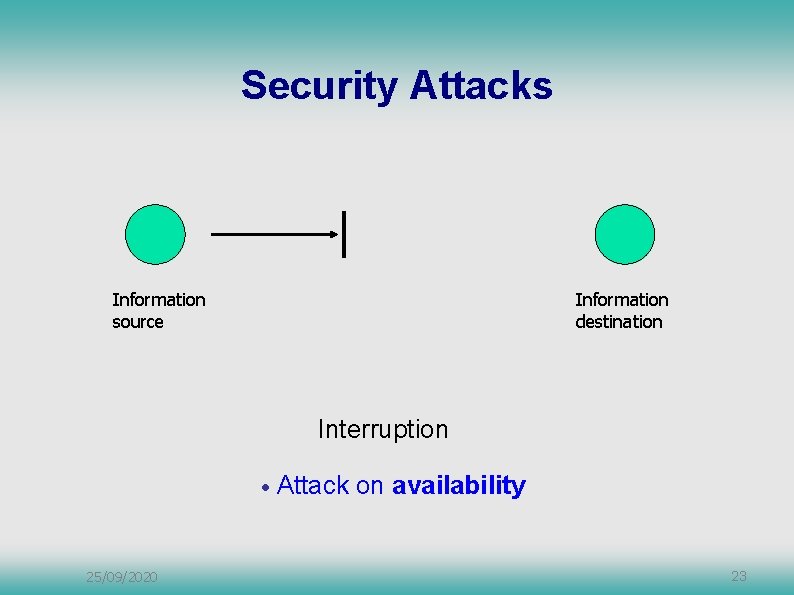 Security Attacks Information source Information destination Interruption • 25/09/2020 Attack on availability 23 