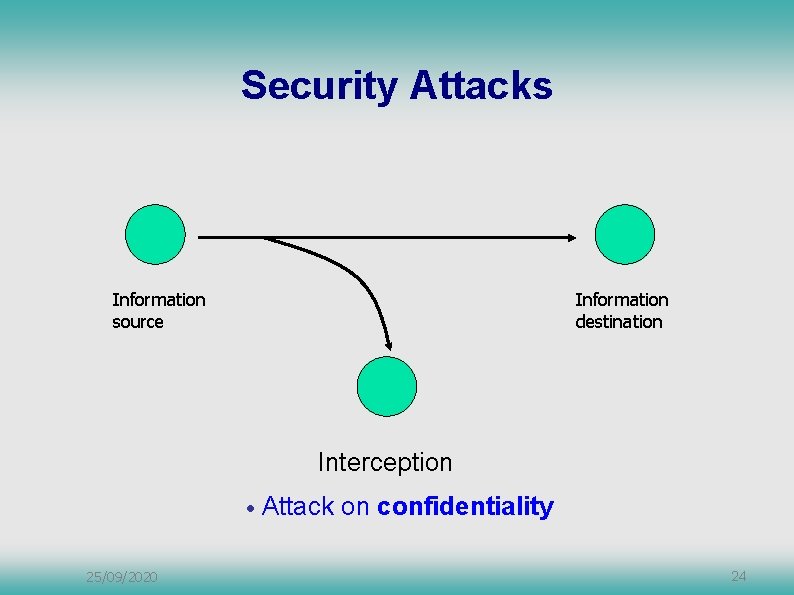 Security Attacks Information source Information destination Interception • 25/09/2020 Attack on confidentiality 24 