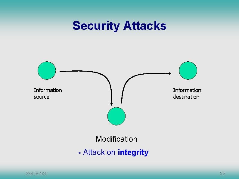 Security Attacks Information source Information destination Modification • 25/09/2020 Attack on integrity 25 