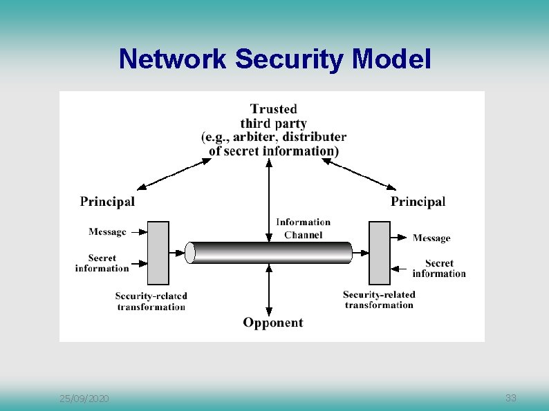 Network Security Model 25/09/2020 33 