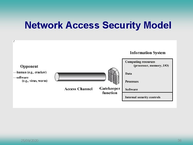 Network Access Security Model 25/09/2020 36 