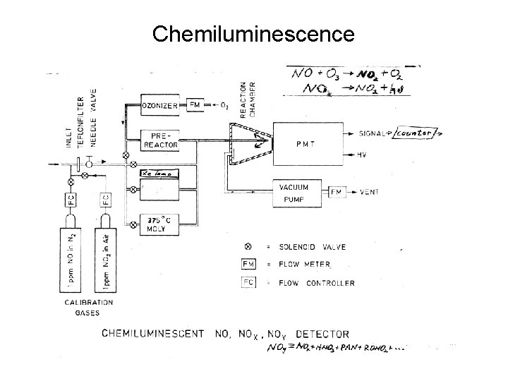 Chemiluminescence 