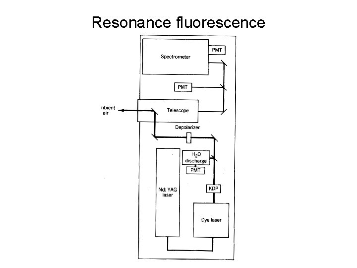Resonance fluorescence 