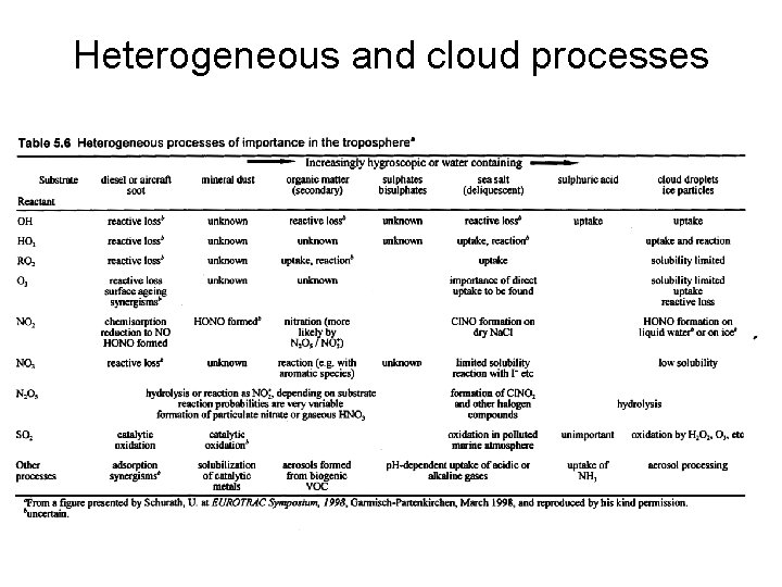 Heterogeneous and cloud processes 