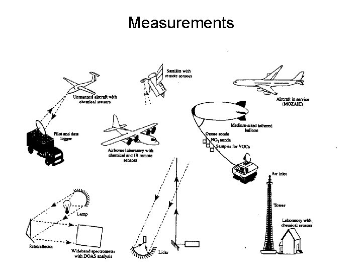 Measurements 