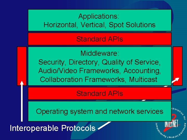 Applications: Horizontal, Vertical, Spot Solutions Standard APIs Middleware: Security, Directory, Quality of Service, Audio/Video