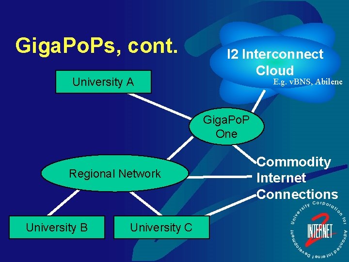 Giga. Po. Ps, cont. University A I 2 Interconnect Cloud E. g. v. BNS,