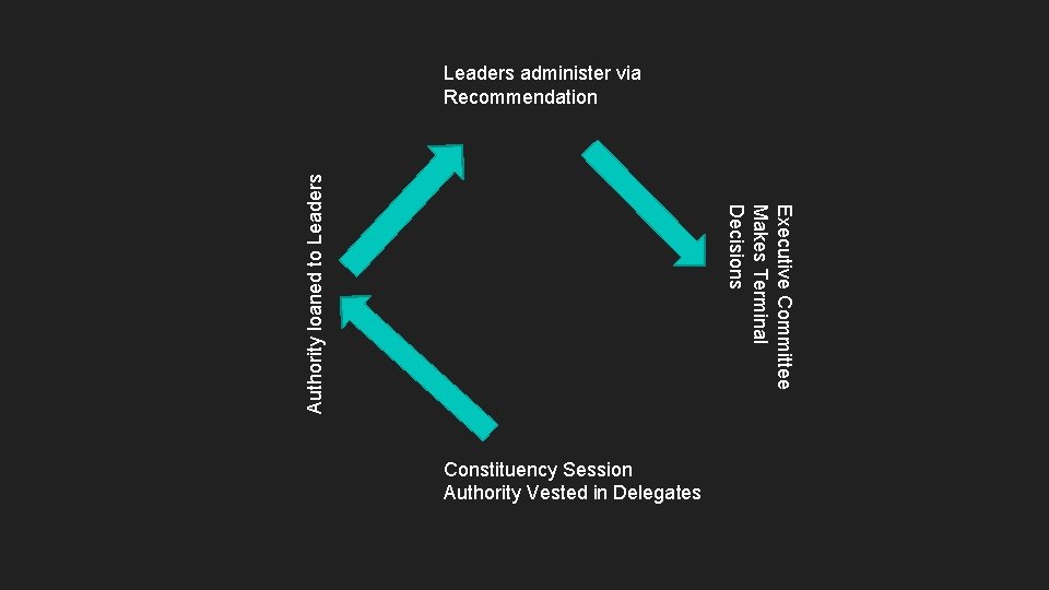 Executive Committee Makes Terminal Decisions Authority loaned to Leaders administer via Recommendation Constituency Session Executive Committee Makes Terminal Decisions Authority loaned to Leaders administer via Recommendation Constituency Session