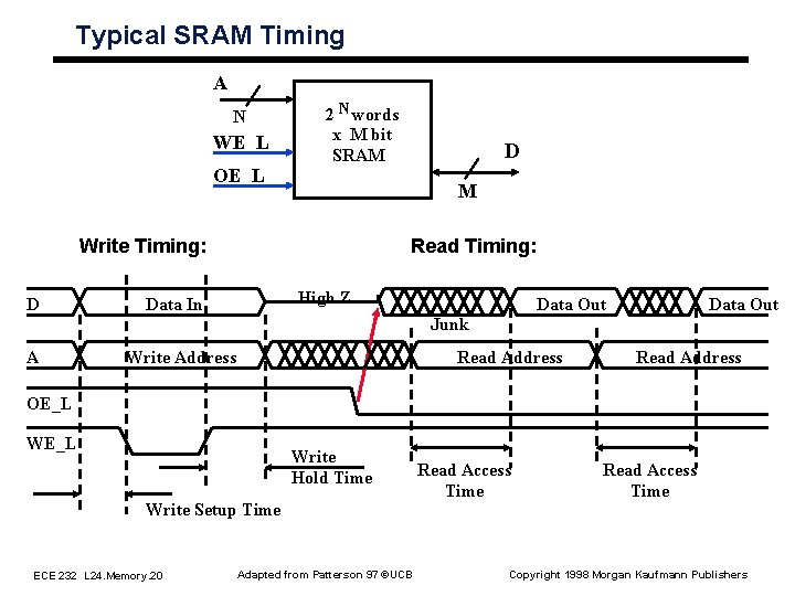 Typical SRAM Timing A N WE_L OE_L 2 N words x M bit SRAM Typical SRAM Timing A N WE_L OE_L 2 N words x M bit SRAM