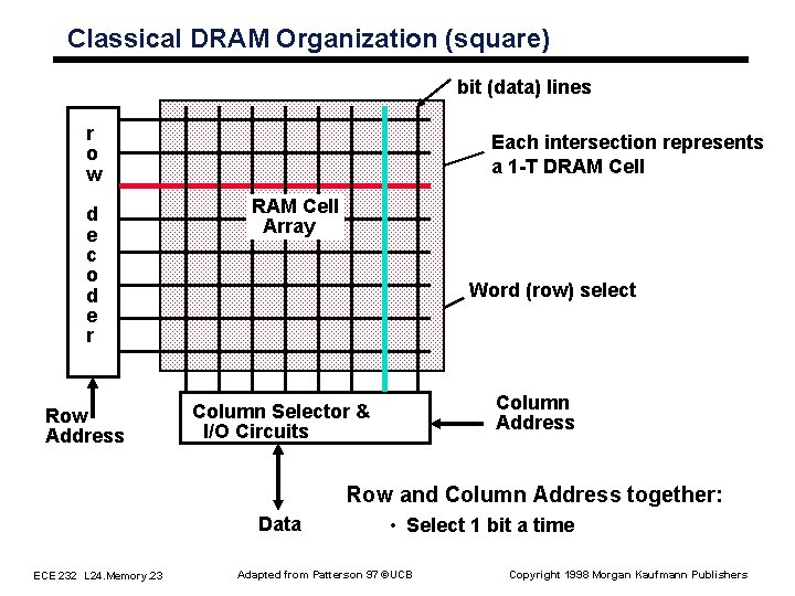 Classical DRAM Organization (square) bit (data) lines r o w d e c o Classical DRAM Organization (square) bit (data) lines r o w d e c o