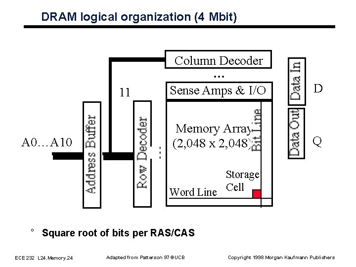 DRAM logical organization (4 Mbit) 11 A 0…A 10 Column Decoder … Sense Amps DRAM logical organization (4 Mbit) 11 A 0…A 10 Column Decoder … Sense Amps