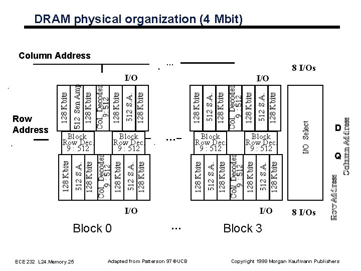DRAM physical organization (4 Mbit) Column Address … 8 I/Os I/O Row Address Block DRAM physical organization (4 Mbit) Column Address … 8 I/Os I/O Row Address Block