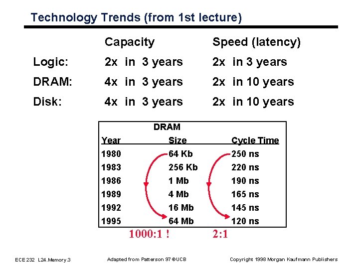 Technology Trends (from 1 st lecture) Capacity Speed (latency) Logic: 2 x in 3 Technology Trends (from 1 st lecture) Capacity Speed (latency) Logic: 2 x in 3