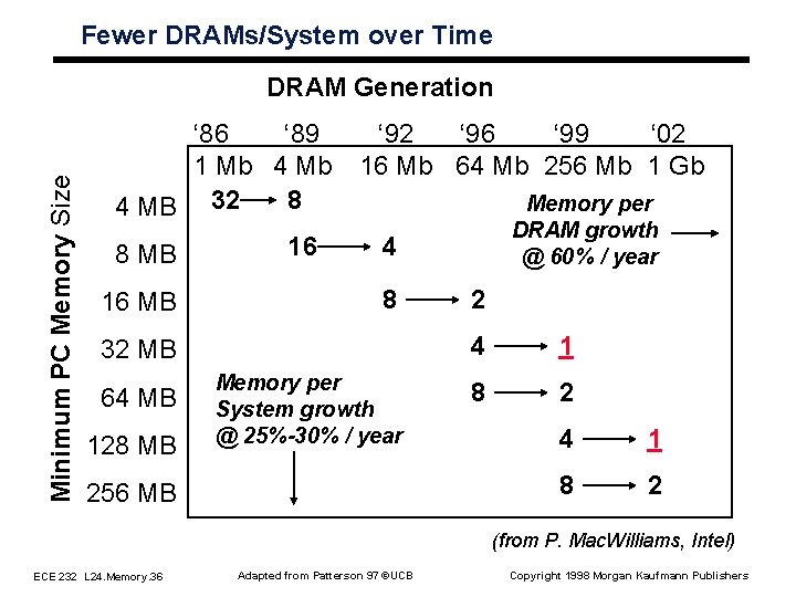 Fewer DRAMs/System over Time Minimum PC Memory Size DRAM Generation ‘ 86 ‘ 89 Fewer DRAMs/System over Time Minimum PC Memory Size DRAM Generation ‘ 86 ‘ 89