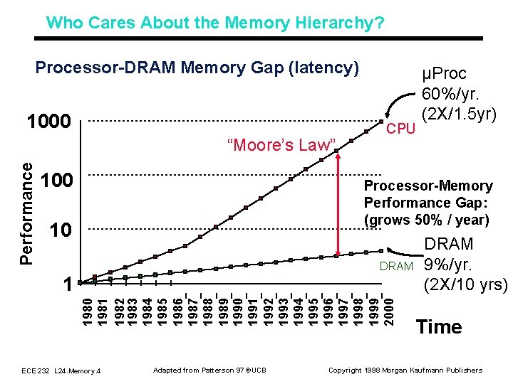 Who Cares About the Memory Hierarchy? Processor DRAM Memory Gap (latency) 1000 Performance “Moore’s Who Cares About the Memory Hierarchy? Processor DRAM Memory Gap (latency) 1000 Performance “Moore’s