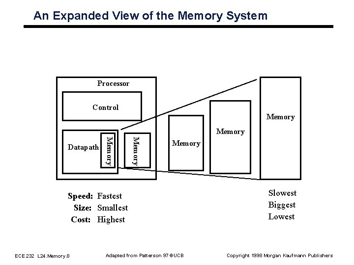 An Expanded View of the Memory System Processor Control Memory Datapath Memory Speed: Fastest An Expanded View of the Memory System Processor Control Memory Datapath Memory Speed: Fastest