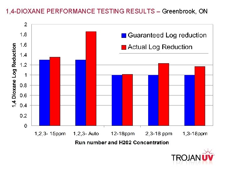 1, 4 -DIOXANE PERFORMANCE TESTING RESULTS – Greenbrook, ON 