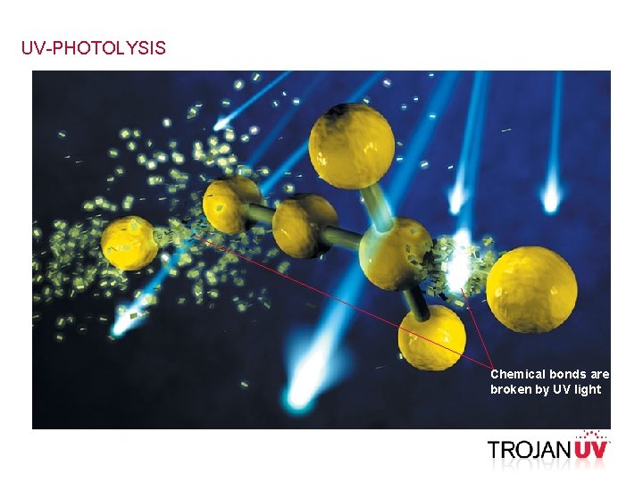 UV-PHOTOLYSIS Chemical bonds are broken by UV light 